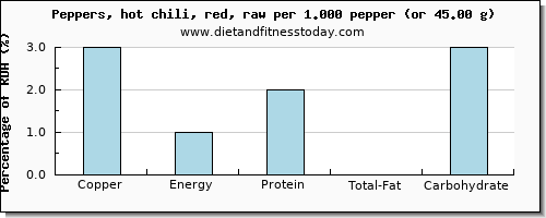 copper and nutritional content in chili peppers